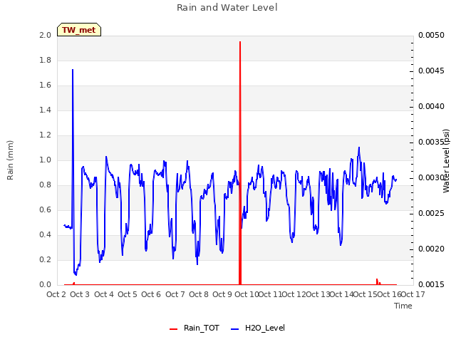 plot of Rain and Water Level