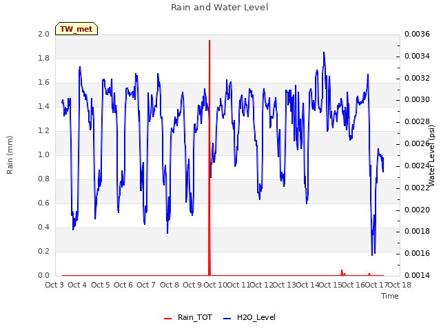 plot of Rain and Water Level