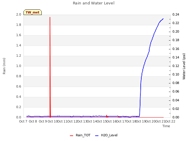 plot of Rain and Water Level