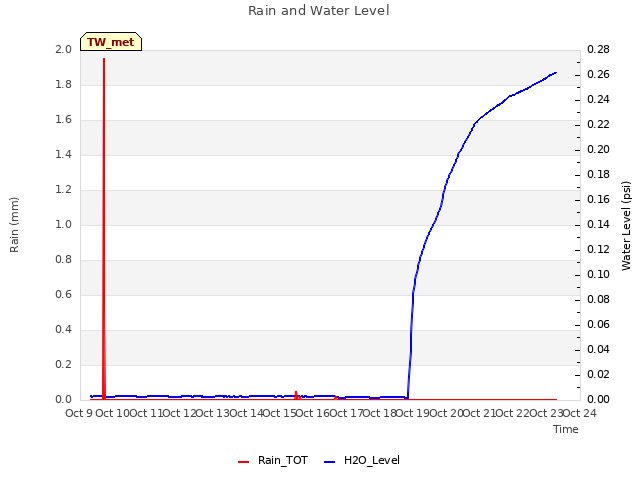 plot of Rain and Water Level