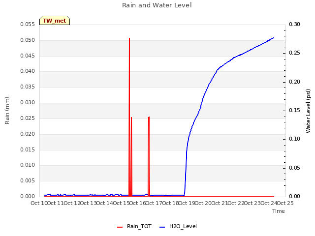 plot of Rain and Water Level