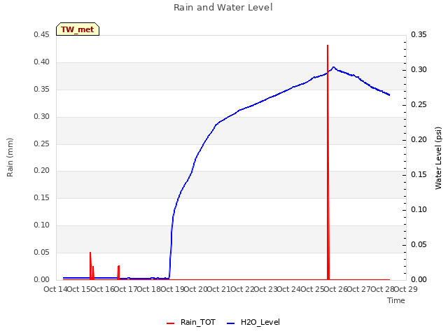 plot of Rain and Water Level