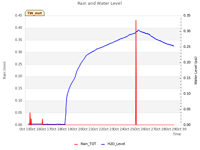 plot of Rain and Water Level