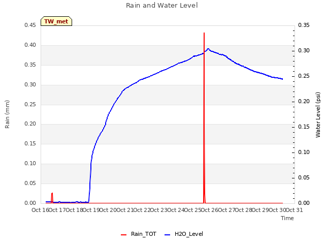 plot of Rain and Water Level