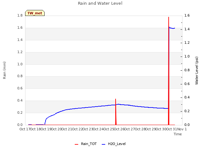 plot of Rain and Water Level