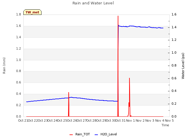 plot of Rain and Water Level