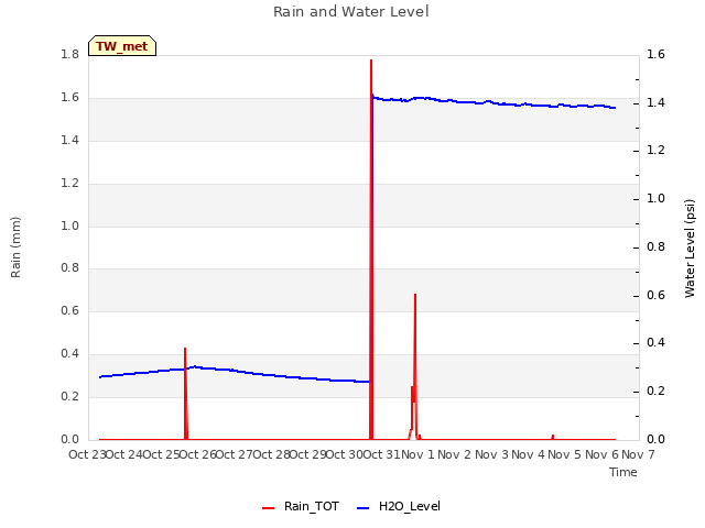 plot of Rain and Water Level