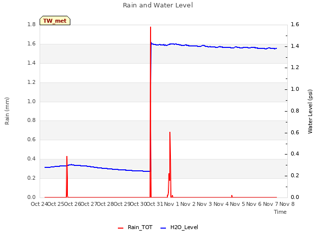 plot of Rain and Water Level