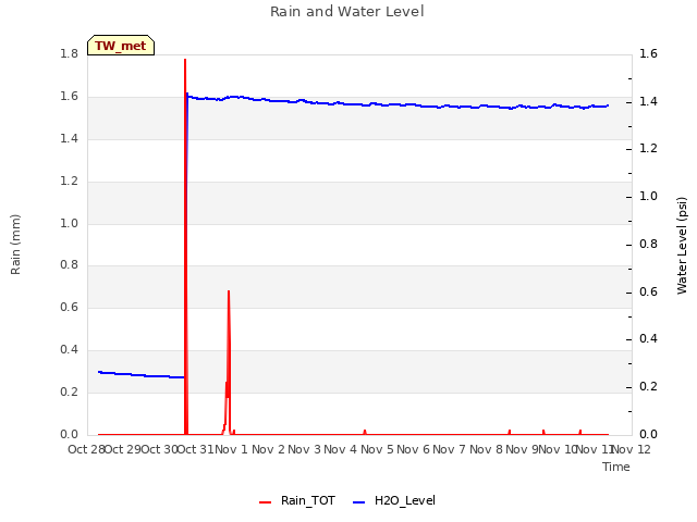 plot of Rain and Water Level