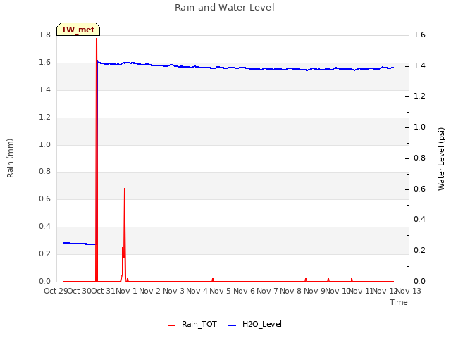 plot of Rain and Water Level