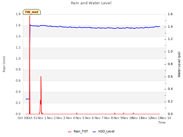 plot of Rain and Water Level