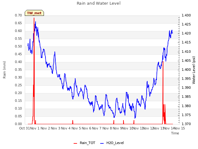 plot of Rain and Water Level