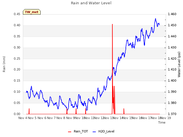 plot of Rain and Water Level