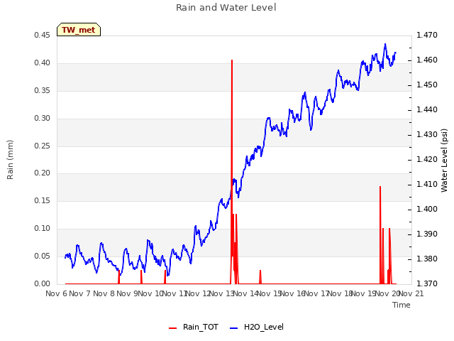 plot of Rain and Water Level