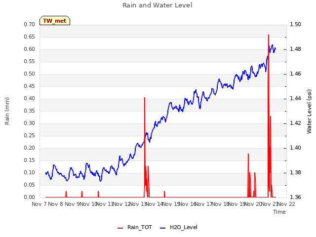 plot of Rain and Water Level