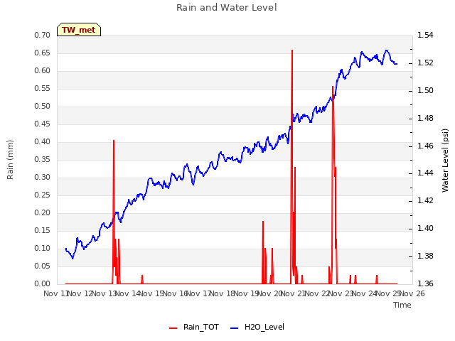 plot of Rain and Water Level