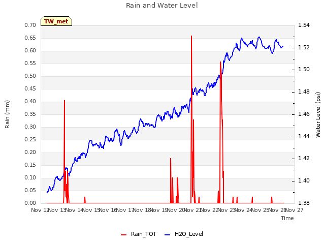 plot of Rain and Water Level