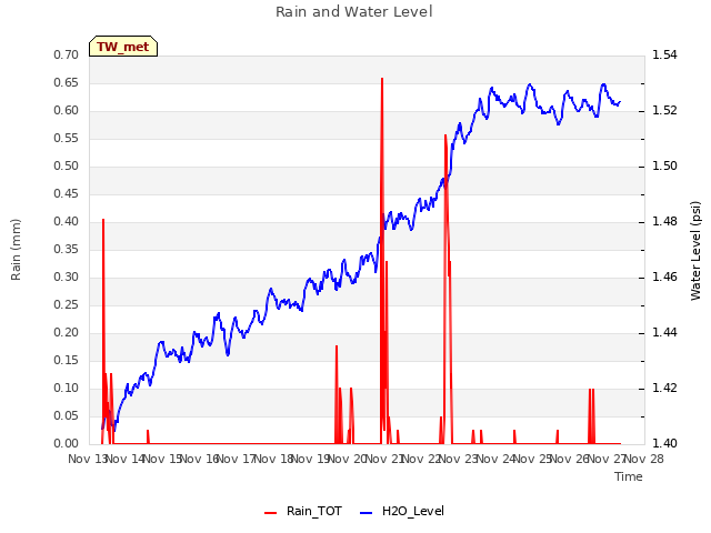 plot of Rain and Water Level