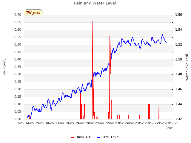 plot of Rain and Water Level