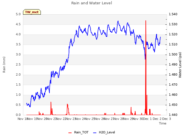 plot of Rain and Water Level