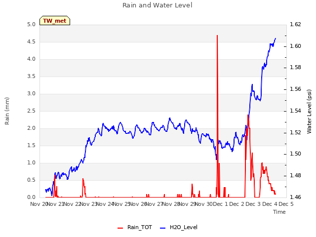 plot of Rain and Water Level