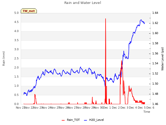 plot of Rain and Water Level