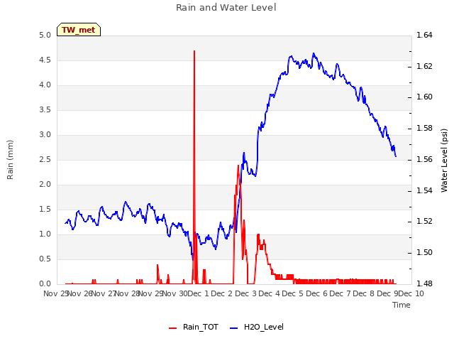 plot of Rain and Water Level