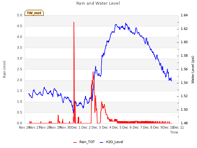 plot of Rain and Water Level