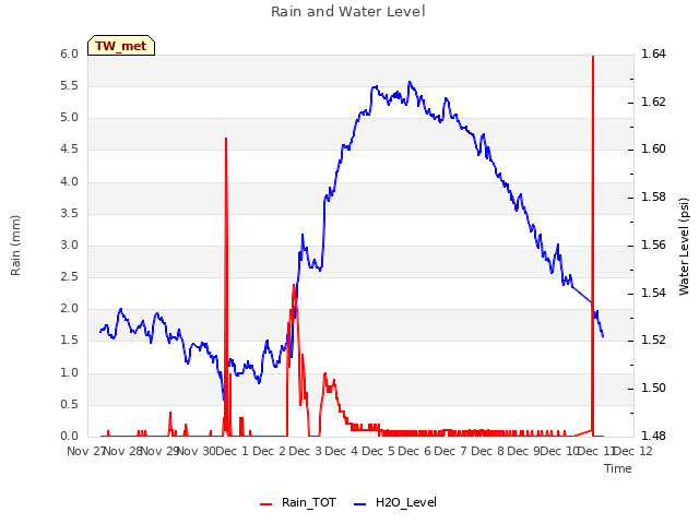 plot of Rain and Water Level