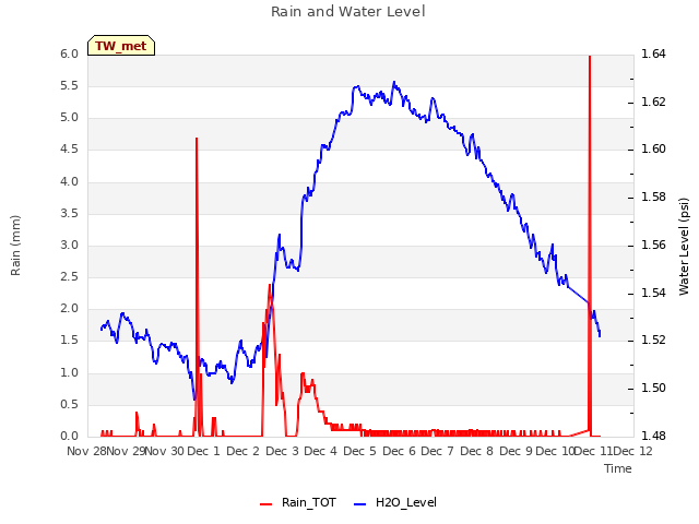 plot of Rain and Water Level