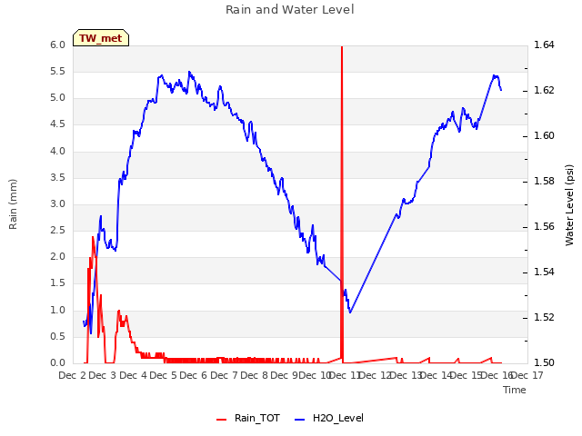 plot of Rain and Water Level