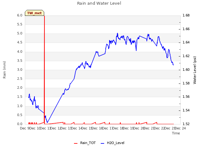 plot of Rain and Water Level