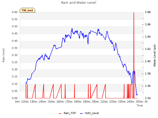 plot of Rain and Water Level