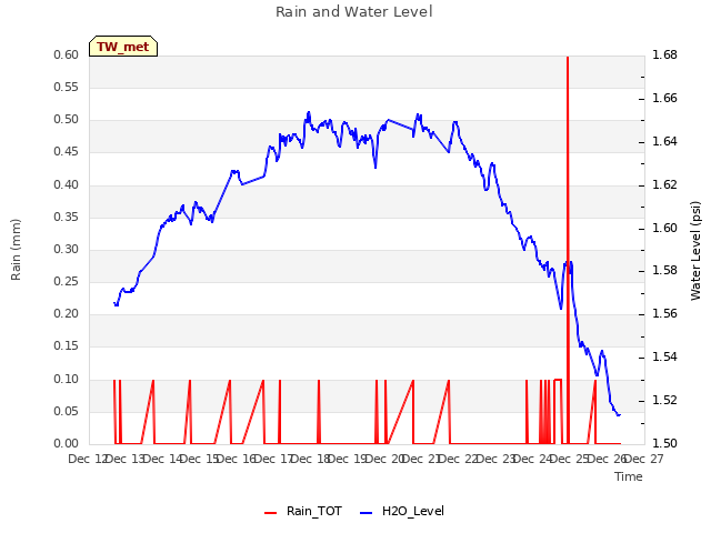 plot of Rain and Water Level