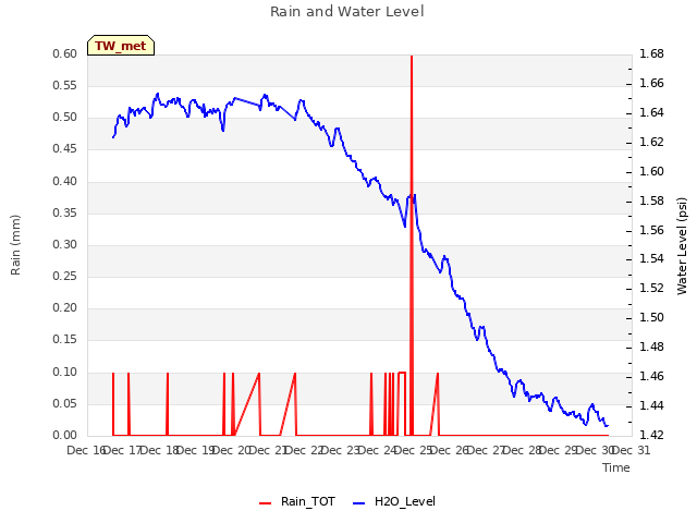 plot of Rain and Water Level