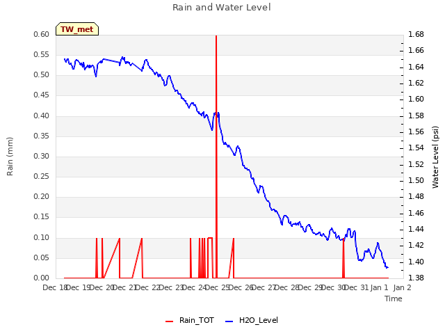 plot of Rain and Water Level
