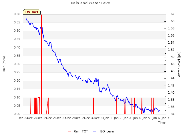 plot of Rain and Water Level