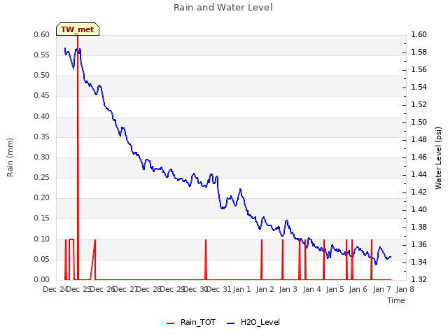 plot of Rain and Water Level