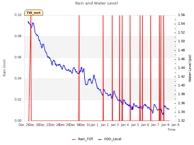 plot of Rain and Water Level