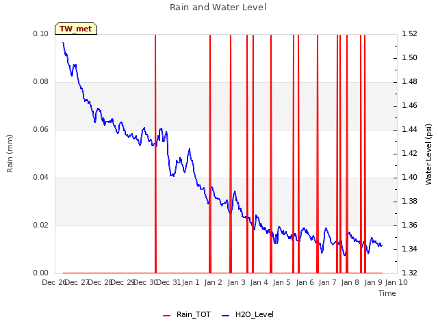 plot of Rain and Water Level