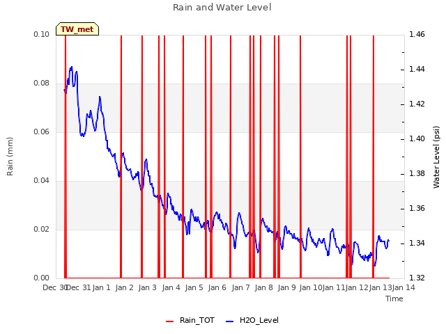 plot of Rain and Water Level