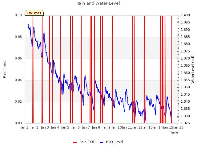 plot of Rain and Water Level