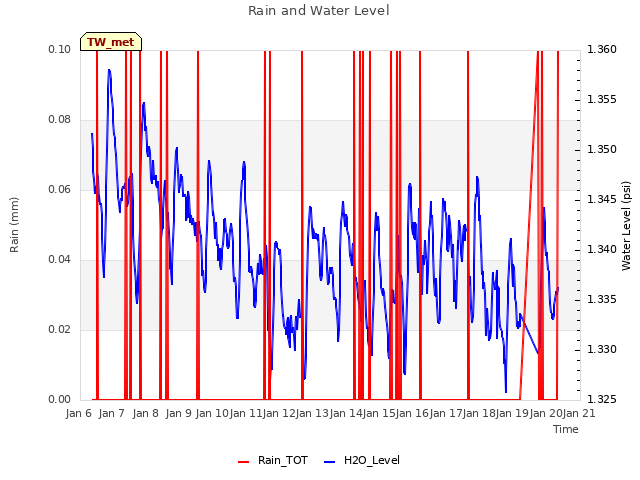 plot of Rain and Water Level