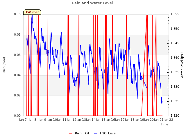 plot of Rain and Water Level