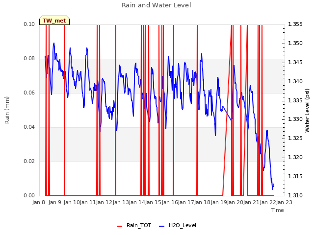 plot of Rain and Water Level