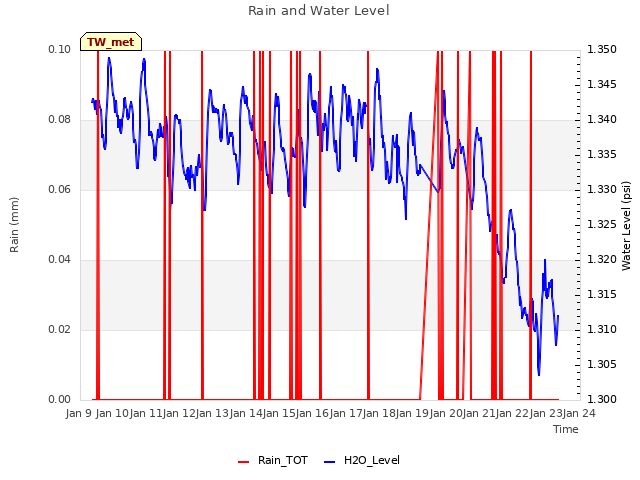 plot of Rain and Water Level