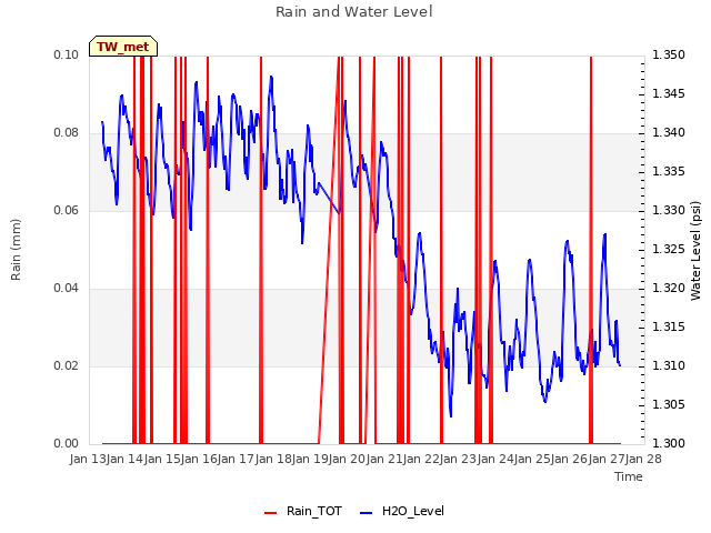 plot of Rain and Water Level