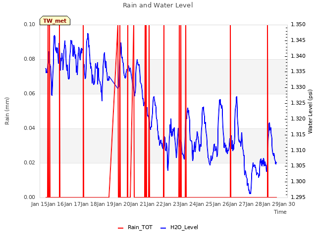 plot of Rain and Water Level