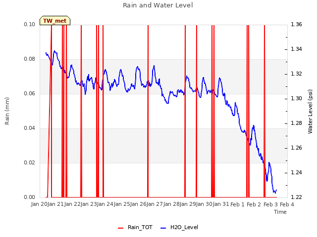 plot of Rain and Water Level