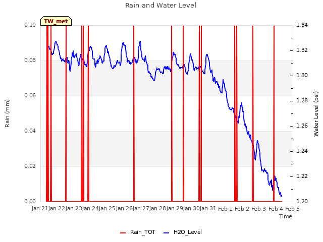 plot of Rain and Water Level